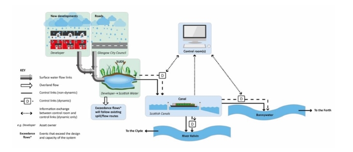 Smart Canal control system 